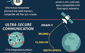 🚀 Téléportation quantique : la Chine franchit une nouvelle frontière de la physique